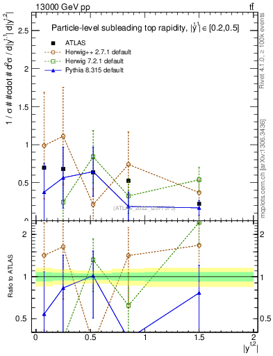 Plot of top.y in 13000 GeV pp collisions