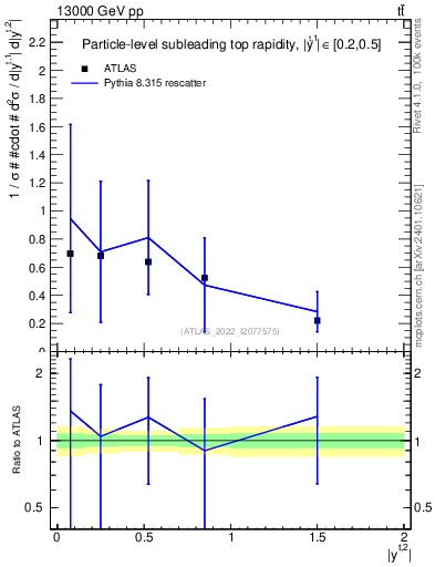 Plot of top.y in 13000 GeV pp collisions