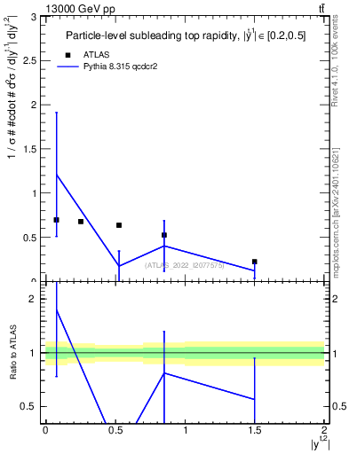 Plot of top.y in 13000 GeV pp collisions