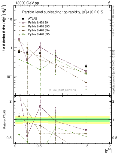 Plot of top.y in 13000 GeV pp collisions