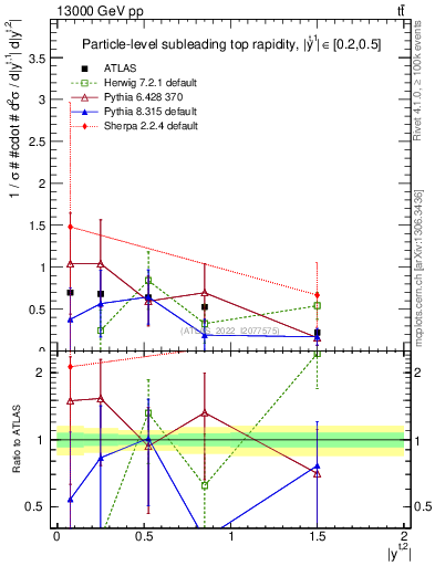 Plot of top.y in 13000 GeV pp collisions