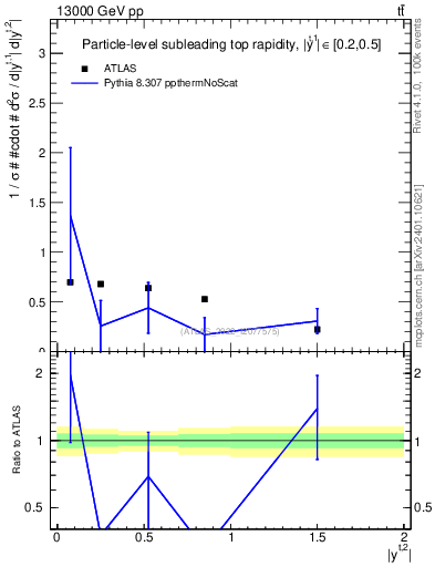 Plot of top.y in 13000 GeV pp collisions