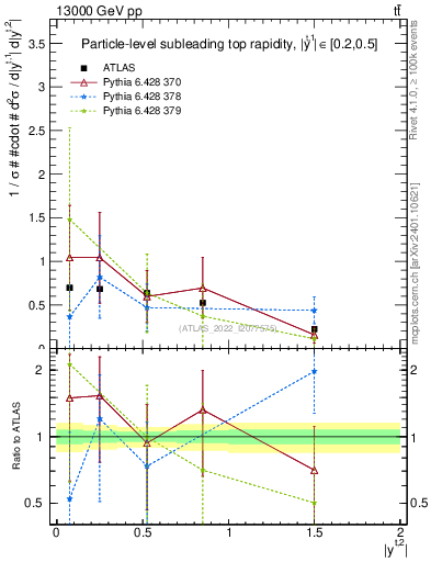 Plot of top.y in 13000 GeV pp collisions