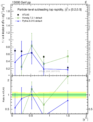 Plot of top.y in 13000 GeV pp collisions