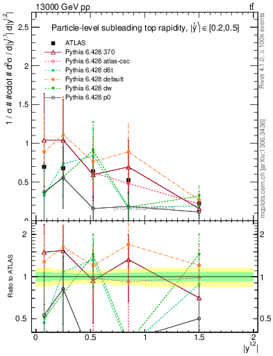 Plot of top.y in 13000 GeV pp collisions