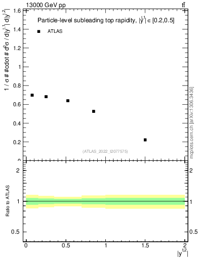 Plot of top.y in 13000 GeV pp collisions