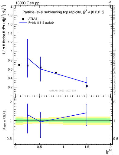 Plot of top.y in 13000 GeV pp collisions
