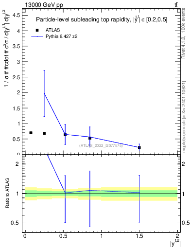 Plot of top.y in 13000 GeV pp collisions