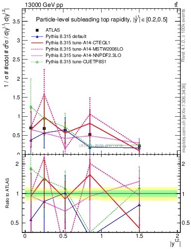 Plot of top.y in 13000 GeV pp collisions