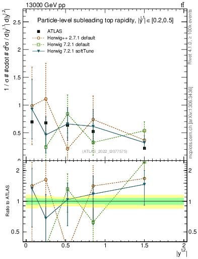 Plot of top.y in 13000 GeV pp collisions