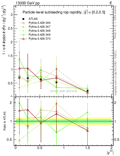 Plot of top.y in 13000 GeV pp collisions