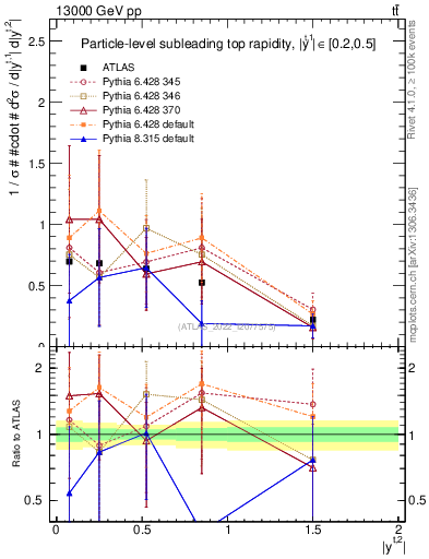 Plot of top.y in 13000 GeV pp collisions