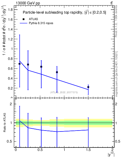 Plot of top.y in 13000 GeV pp collisions