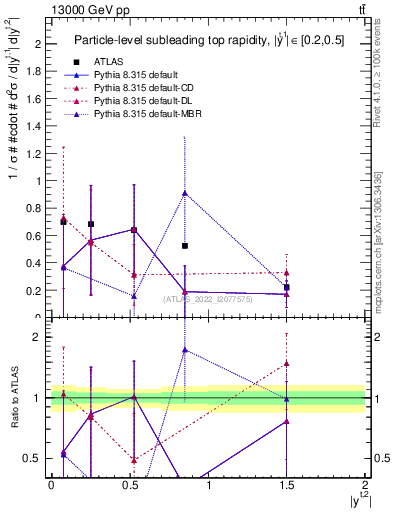 Plot of top.y in 13000 GeV pp collisions