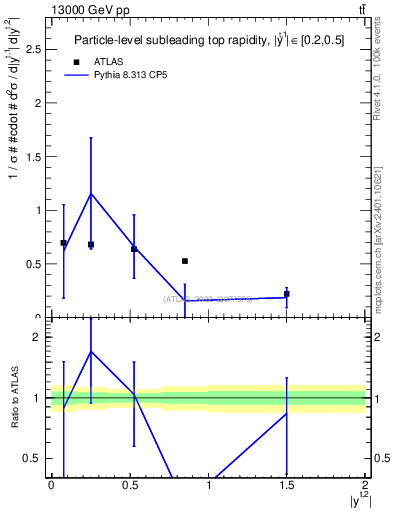 Plot of top.y in 13000 GeV pp collisions