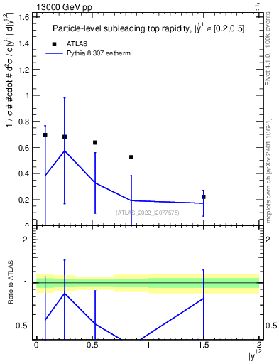 Plot of top.y in 13000 GeV pp collisions