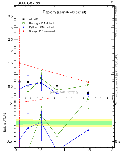 Plot of top.y in 13000 GeV pp collisions