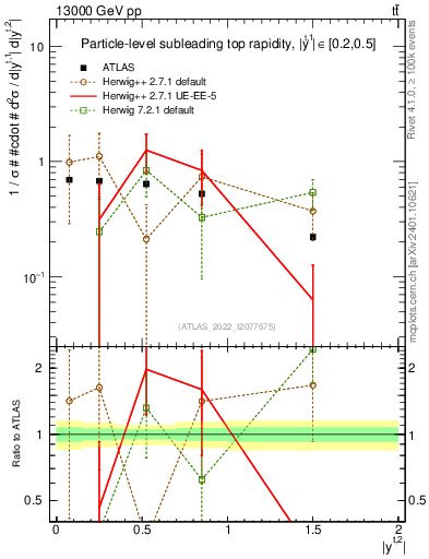 Plot of top.y in 13000 GeV pp collisions