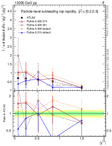 Plot of top.y in 13000 GeV pp collisions