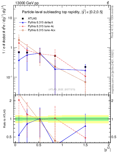 Plot of top.y in 13000 GeV pp collisions