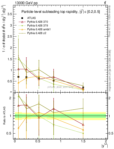 Plot of top.y in 13000 GeV pp collisions