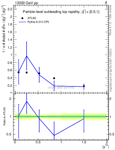 Plot of top.y in 13000 GeV pp collisions