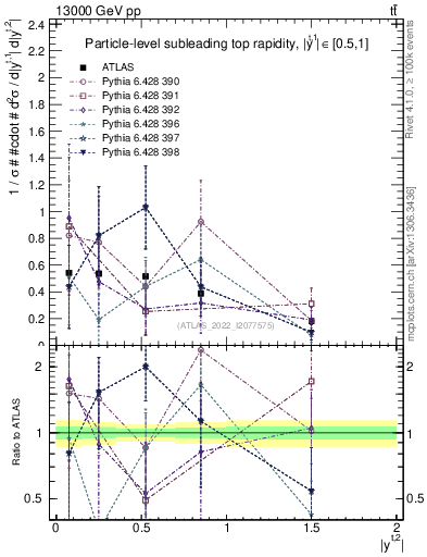 Plot of top.y in 13000 GeV pp collisions