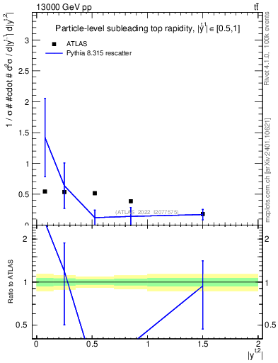 Plot of top.y in 13000 GeV pp collisions