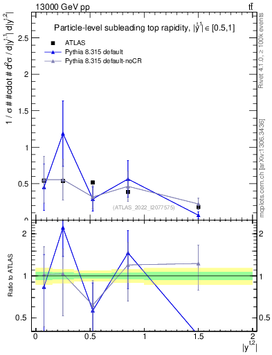 Plot of top.y in 13000 GeV pp collisions