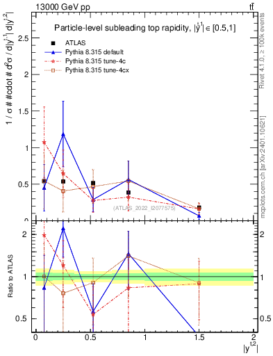 Plot of top.y in 13000 GeV pp collisions