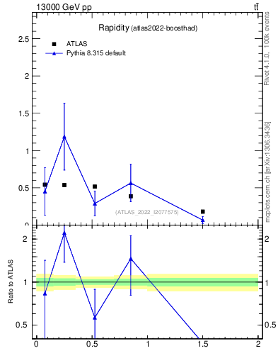 Plot of top.y in 13000 GeV pp collisions