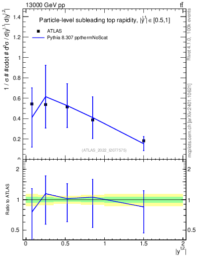 Plot of top.y in 13000 GeV pp collisions