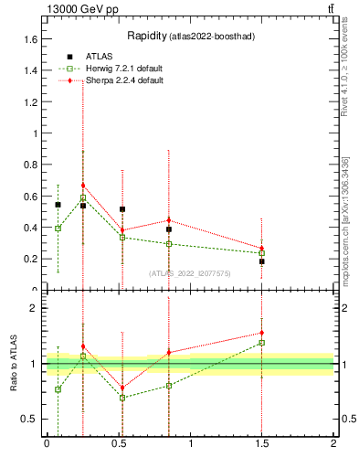 Plot of top.y in 13000 GeV pp collisions