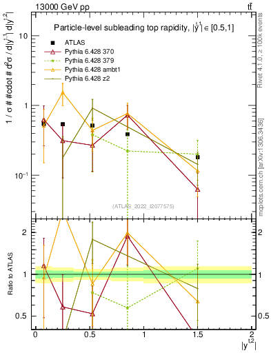 Plot of top.y in 13000 GeV pp collisions