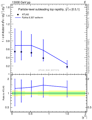 Plot of top.y in 13000 GeV pp collisions