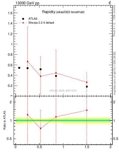 Plot of top.y in 13000 GeV pp collisions