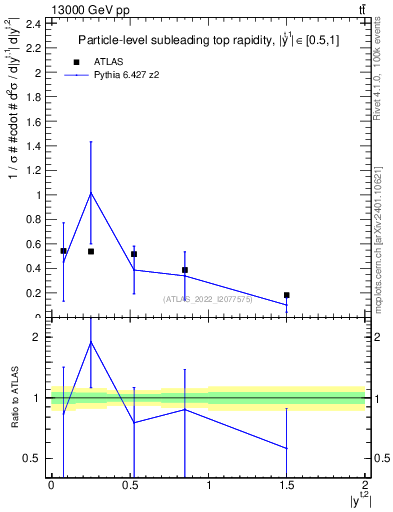 Plot of top.y in 13000 GeV pp collisions