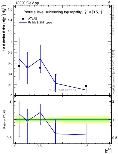 Plot of top.y in 13000 GeV pp collisions