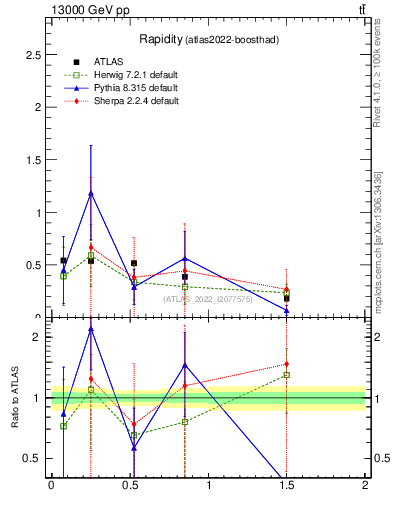 Plot of top.y in 13000 GeV pp collisions