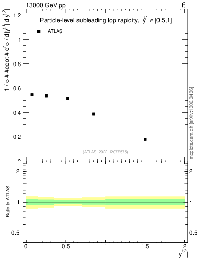 Plot of top.y in 13000 GeV pp collisions