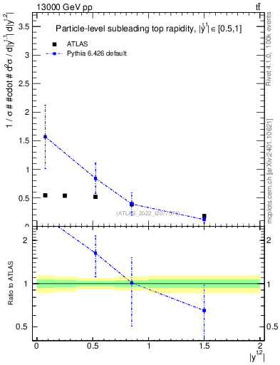 Plot of top.y in 13000 GeV pp collisions