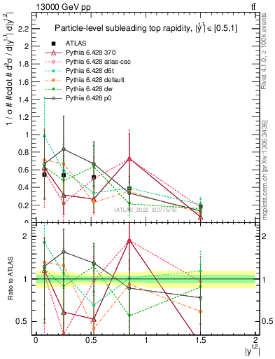 Plot of top.y in 13000 GeV pp collisions