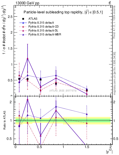 Plot of top.y in 13000 GeV pp collisions