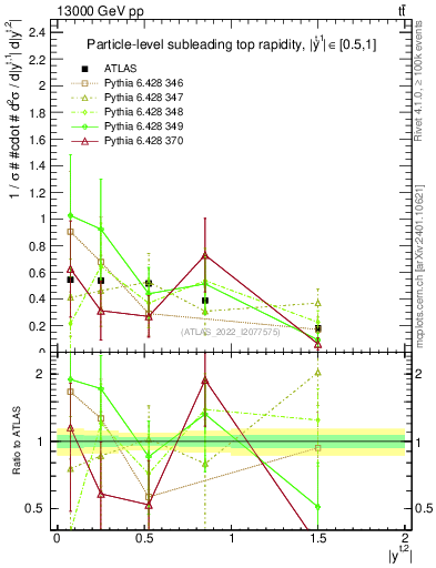 Plot of top.y in 13000 GeV pp collisions
