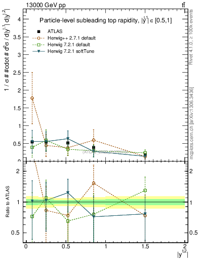 Plot of top.y in 13000 GeV pp collisions