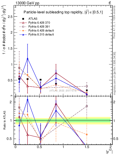 Plot of top.y in 13000 GeV pp collisions