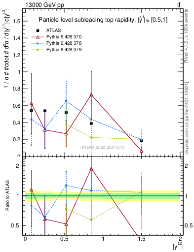 Plot of top.y in 13000 GeV pp collisions