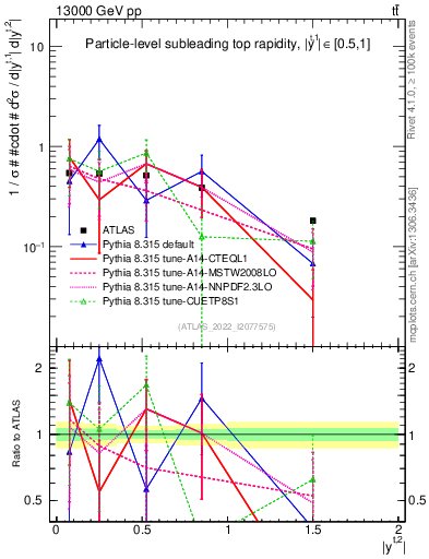 Plot of top.y in 13000 GeV pp collisions