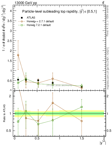 Plot of top.y in 13000 GeV pp collisions