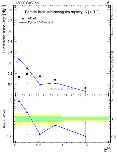 Plot of top.y in 13000 GeV pp collisions